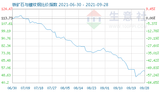 9月28日铁矿石与螺纹钢比价指数图