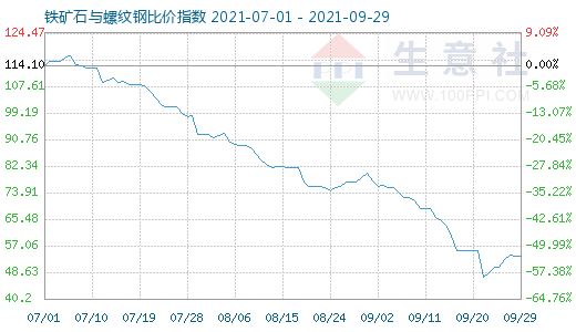 9月29日铁矿石与螺纹钢比价指数图