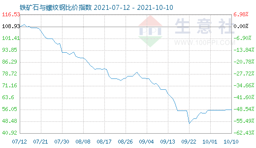 10月10日铁矿石与螺纹钢比价指数图