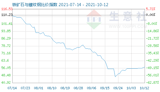 10月12日铁矿石与螺纹钢比价指数图