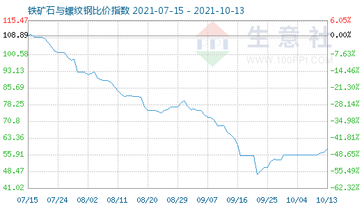 10月13日铁矿石与螺纹钢比价指数图