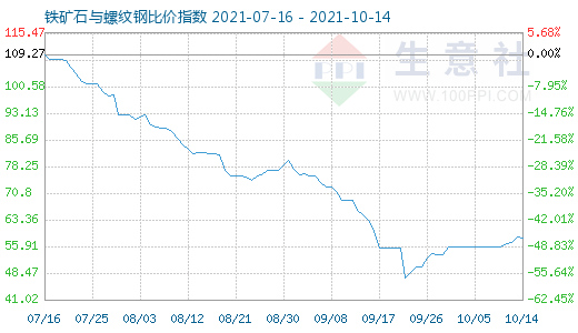 10月14日铁矿石与螺纹钢比价指数图