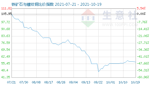 10月19日铁矿石与螺纹钢比价指数图