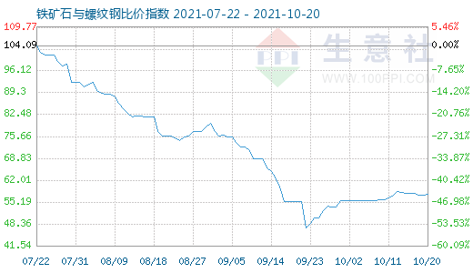 10月20日铁矿石与螺纹钢比价指数图