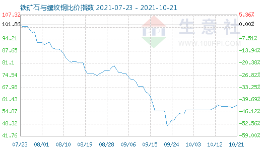 10月21日铁矿石与螺纹钢比价指数图