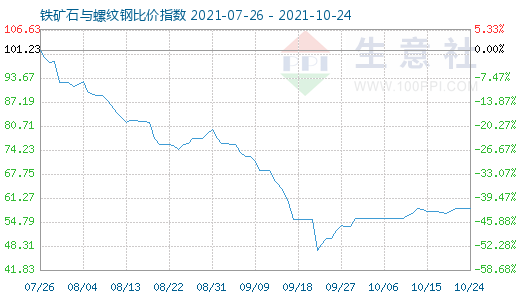 10月24日铁矿石与螺纹钢比价指数图