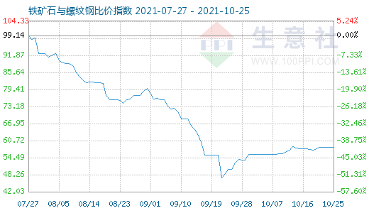 10月25日铁矿石与螺纹钢比价指数图