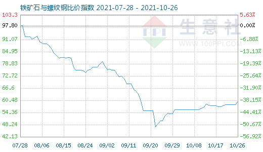 10月26日铁矿石与螺纹钢比价指数图