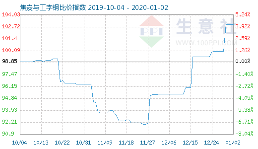 1月2日焦炭与工字钢比价指数图