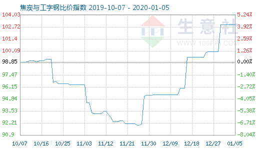 1月5日焦炭与工字钢比价指数图