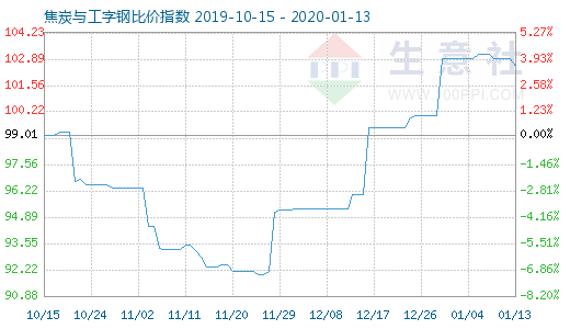 1月13日焦炭与工字钢比价指数图