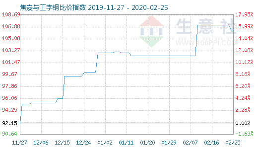 2月25日焦炭与工字钢比价指数图