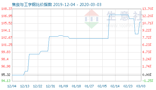 3月3日焦炭与工字钢比价指数图