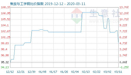 3月11日焦炭与工字钢比价指数图