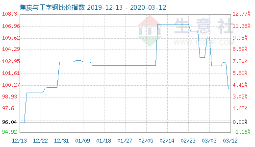 3月12日焦炭与工字钢比价指数图