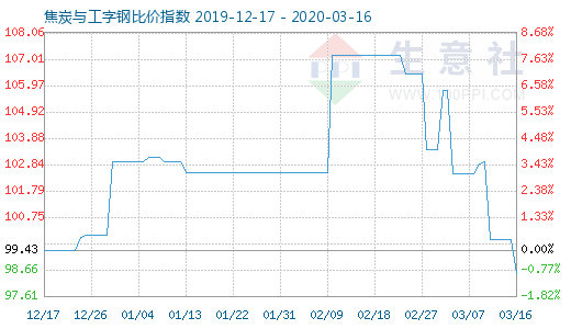 3月16日焦炭与工字钢比价指数图