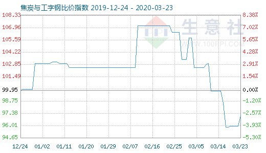 3月23日焦炭与工字钢比价指数图