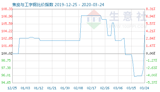 3月24日焦炭与工字钢比价指数图