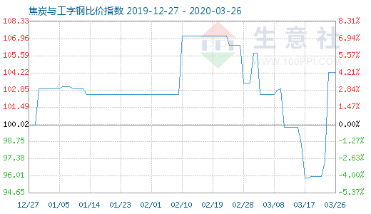 3月26日焦炭与工字钢比价指数图