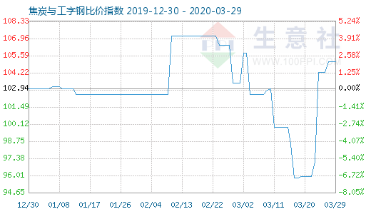 3月29日焦炭与工字钢比价指数图