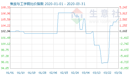 3月31日焦炭与工字钢比价指数图