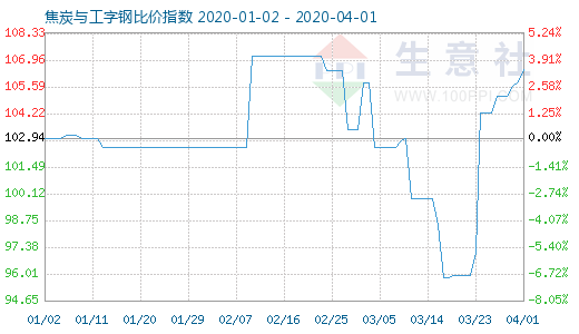 4月1日焦炭与工字钢比价指数图