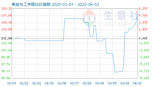 4月2日焦炭与工字钢比价指数图