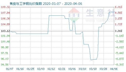 4月6日焦炭与工字钢比价指数图