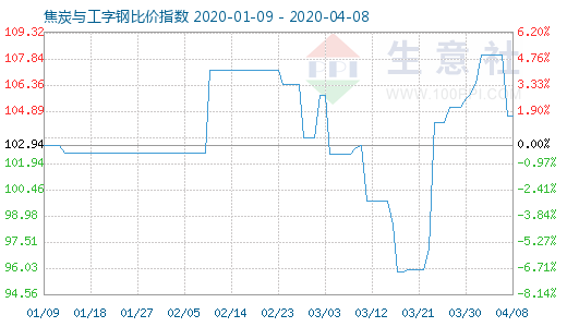 4月8日焦炭与工字钢比价指数图