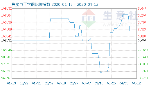 4月12日焦炭与工字钢比价指数图