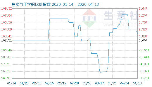 4月13日焦炭与工字钢比价指数图