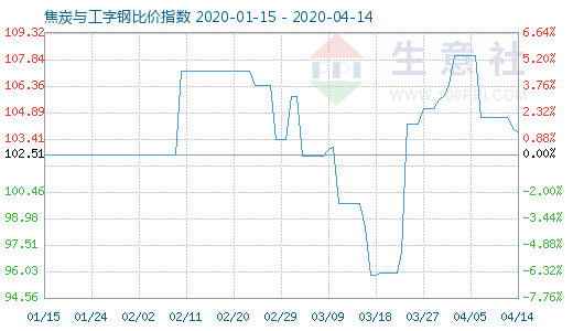 4月14日焦炭与工字钢比价指数图