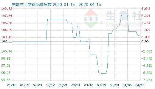 4月15日焦炭与工字钢比价指数图