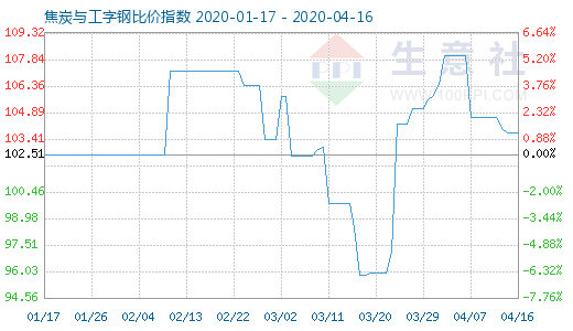 4月16日焦炭与工字钢比价指数图