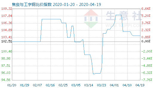 4月19日焦炭与工字钢比价指数图