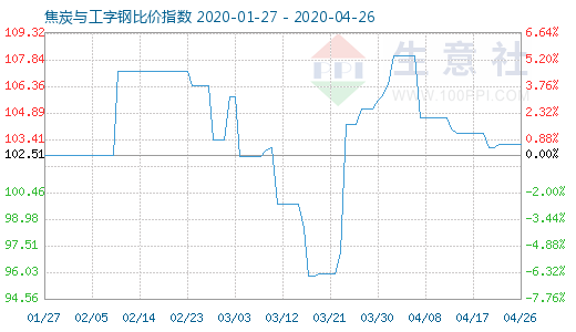 4月26日焦炭与工字钢比价指数图