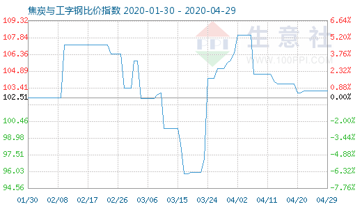 4月29日焦炭与工字钢比价指数图