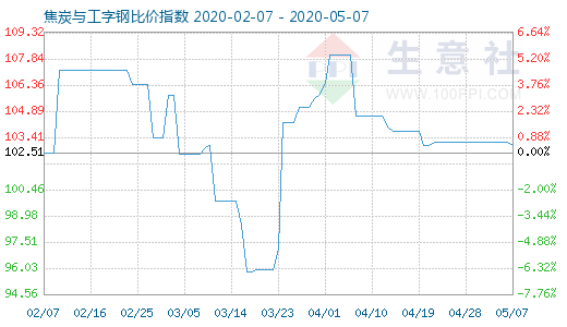 5月7日焦炭与工字钢比价指数图