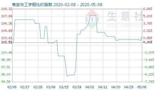 5月8日焦炭与工字钢比价指数图