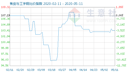 5月11日焦炭与工字钢比价指数图