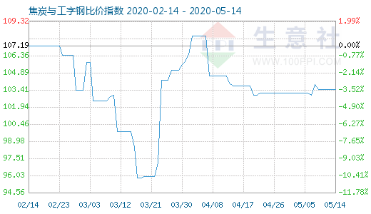 5月14日焦炭与工字钢比价指数图