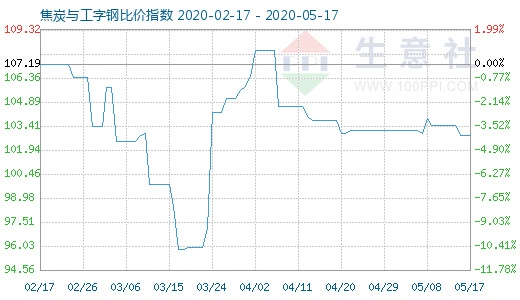 5月17日焦炭与工字钢比价指数图