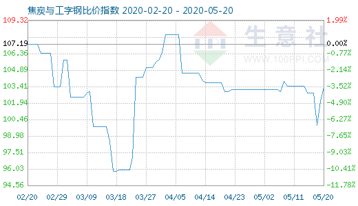 5月20日焦炭与工字钢比价指数图