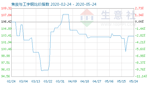 5月24日焦炭与工字钢比价指数图