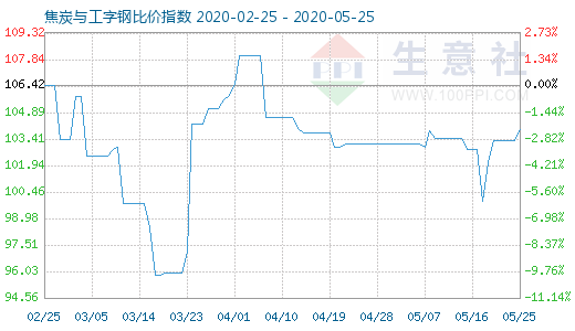 5月25日焦炭与工字钢比价指数图