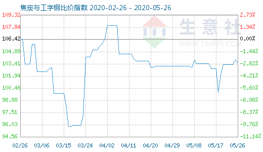 5月26日焦炭与工字钢比价指数图