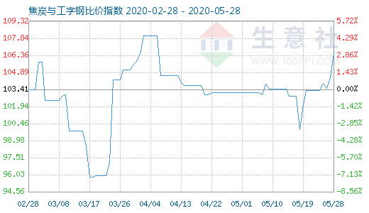 5月28日焦炭与工字钢比价指数图