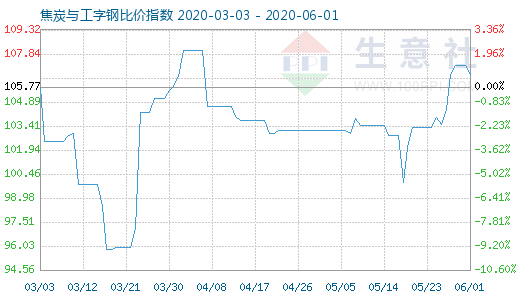 6月1日焦炭与工字钢比价指数图