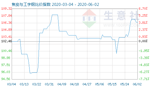 6月2日焦炭与工字钢比价指数图