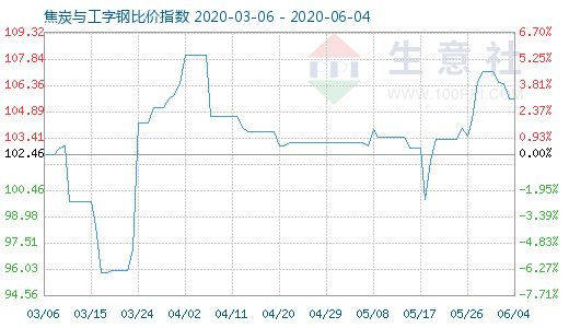 6月4日焦炭与工字钢比价指数图